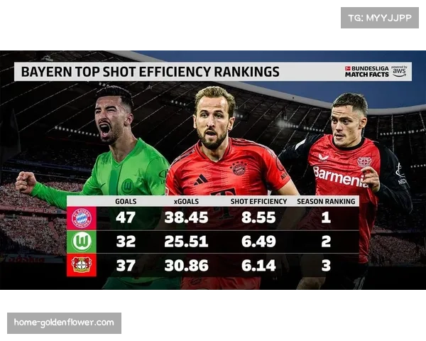 从预期进球值分析本轮 拜仁在德甲客战中的得分效率